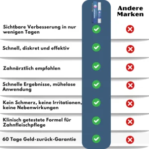GumRevive™ | Zahnfleisch Sofort-Gel